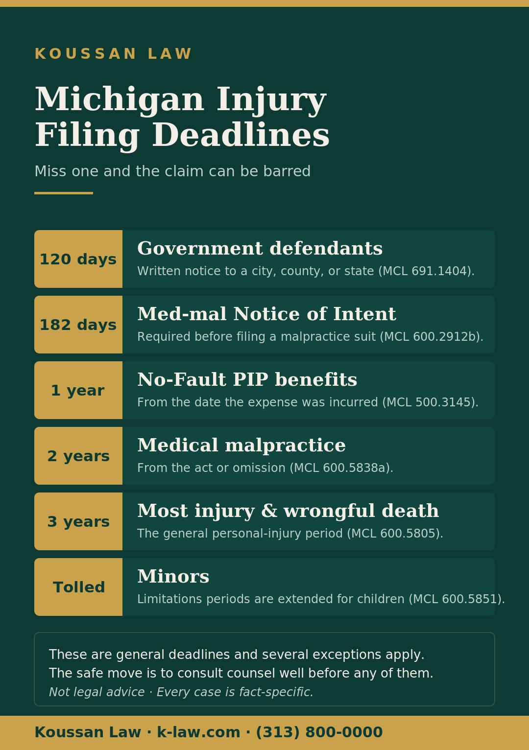Michigan personal injury filing deadlines: 120-day government notice, 182-day med-mal notice of intent, 1-year PIP, 2-year malpractice, 3-year general, and minor tolling - Koussan Law