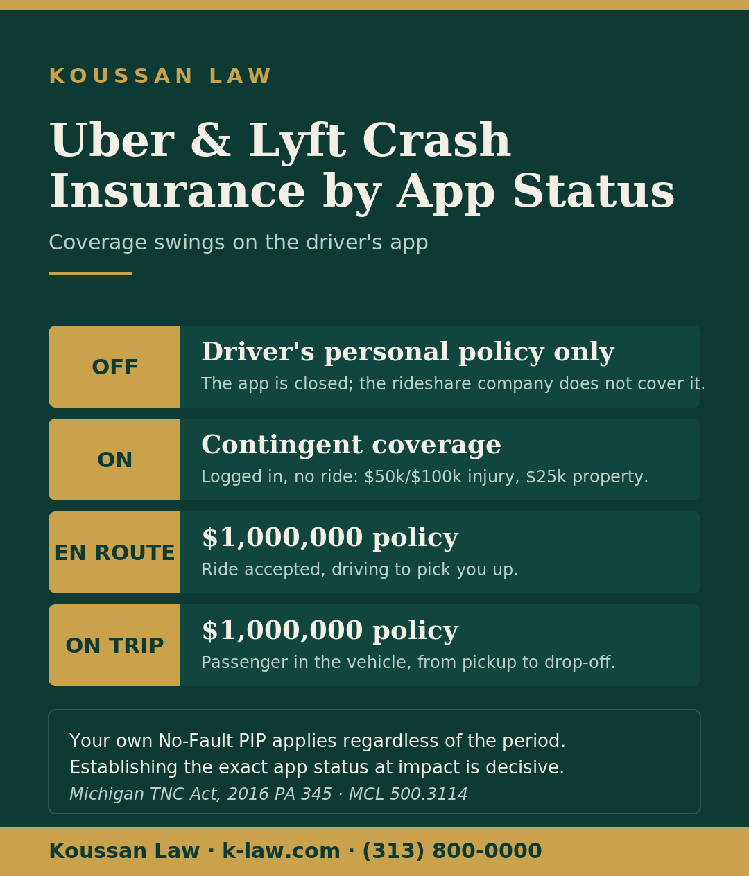 Uber and Lyft crash insurance by app status in Michigan: app off (personal policy), app on (contingent), en route and on trip ($1 million) - Koussan Law
